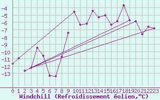 Courbe du refroidissement olien pour Bivio