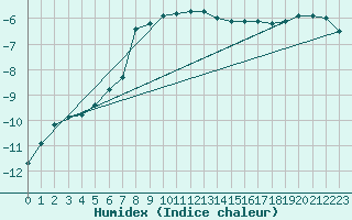 Courbe de l'humidex pour Folldal-Fredheim