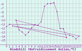 Courbe du refroidissement olien pour Weissfluhjoch