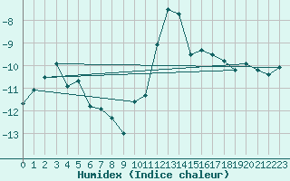 Courbe de l'humidex pour Grimentz (Sw)