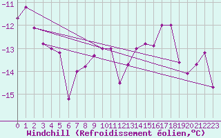 Courbe du refroidissement olien pour Sniezka