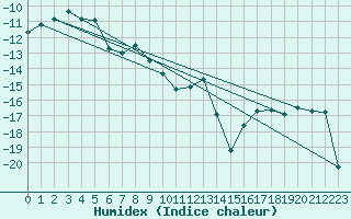 Courbe de l'humidex pour Ronnskar