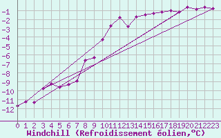 Courbe du refroidissement olien pour Grimentz (Sw)
