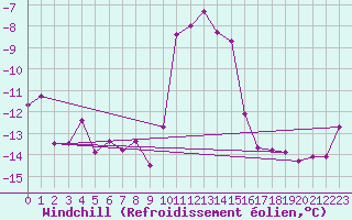 Courbe du refroidissement olien pour Col Des Mosses