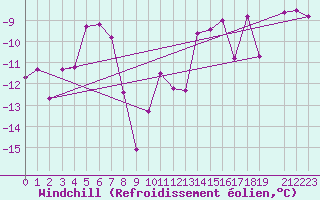 Courbe du refroidissement olien pour Naimakka