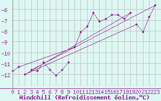 Courbe du refroidissement olien pour Villar-d