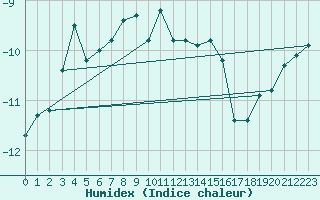 Courbe de l'humidex pour Parpaillon - Nivose (05)