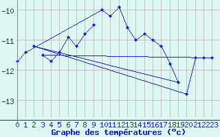 Courbe de tempratures pour Salla Varriotunturi