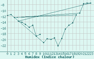 Courbe de l'humidex pour Paulatuk