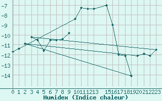 Courbe de l'humidex pour Gaddede A