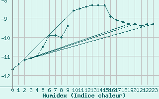 Courbe de l'humidex pour Veggli Ii