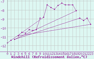 Courbe du refroidissement olien pour Hoherodskopf-Vogelsberg