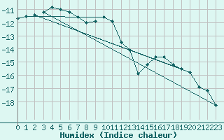 Courbe de l'humidex pour Salla Naruska