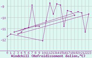 Courbe du refroidissement olien pour Fossmark