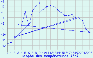 Courbe de tempratures pour Katterjakk Airport