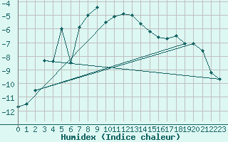 Courbe de l'humidex pour Katterjakk Airport