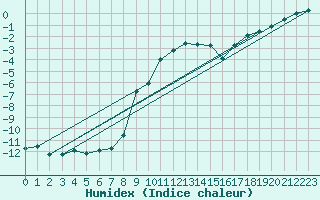 Courbe de l'humidex pour Feuerkogel