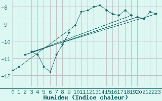 Courbe de l'humidex pour Kise Pa Hedmark