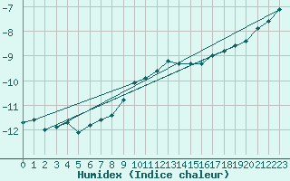 Courbe de l'humidex pour Gulbene