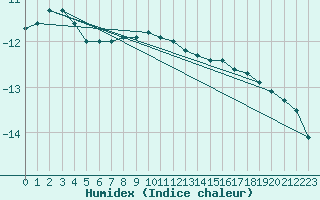 Courbe de l'humidex pour Alpinzentrum Rudolfshuette