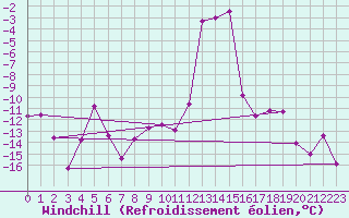 Courbe du refroidissement olien pour Les crins - Nivose (38)