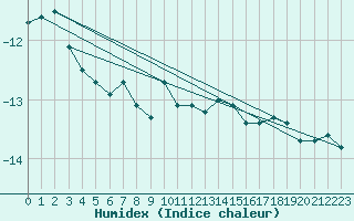 Courbe de l'humidex pour Saentis (Sw)