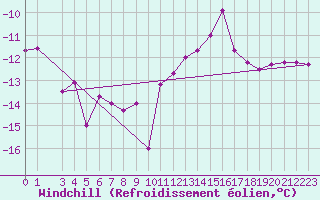 Courbe du refroidissement olien pour Feldberg-Schwarzwald (All)