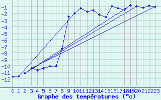 Courbe de tempratures pour Col des Rochilles - Nivose (73)