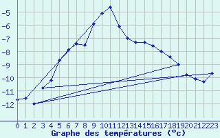 Courbe de tempratures pour Grand Saint Bernard (Sw)