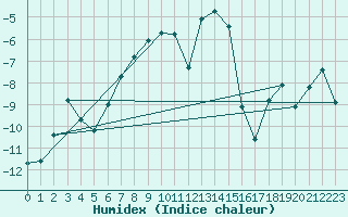 Courbe de l'humidex pour Titlis