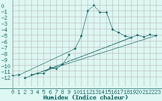 Courbe de l'humidex pour Binn