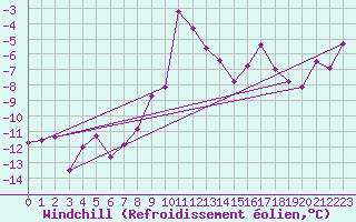 Courbe du refroidissement olien pour Col des Rochilles - Nivose (73)