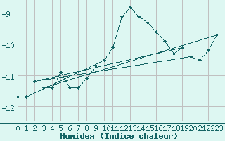 Courbe de l'humidex pour Matro (Sw)