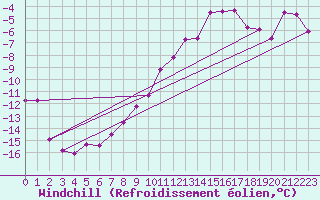 Courbe du refroidissement olien pour Ble / Mulhouse (68)