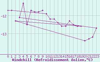 Courbe du refroidissement olien pour Kittila Laukukero