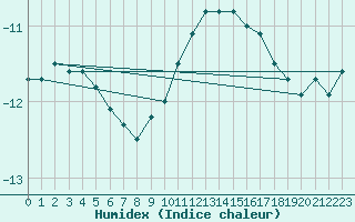 Courbe de l'humidex pour Grand Saint Bernard (Sw)