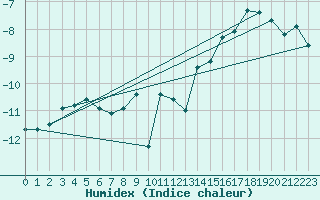 Courbe de l'humidex pour Tannas