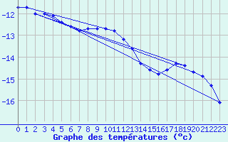 Courbe de tempratures pour Ilomantsi