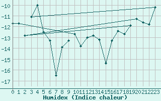 Courbe de l'humidex pour Ritsem