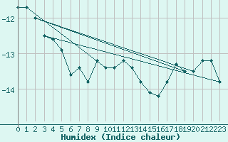 Courbe de l'humidex pour Jungfraujoch (Sw)