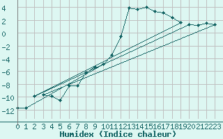 Courbe de l'humidex pour Gubbhoegen