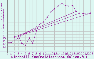 Courbe du refroidissement olien pour Gubbhoegen