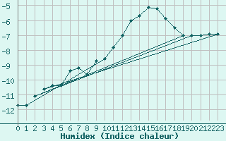 Courbe de l'humidex pour Mannen