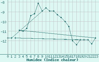 Courbe de l'humidex pour Gornergrat