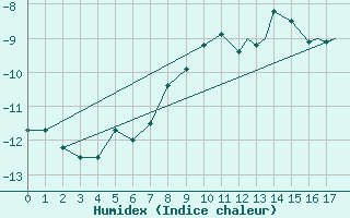 Courbe de l'humidex pour Pian Rosa (It)