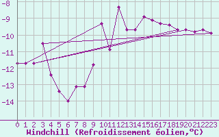 Courbe du refroidissement olien pour Allentsteig