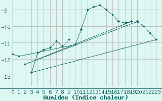 Courbe de l'humidex pour Salla Varriotunturi