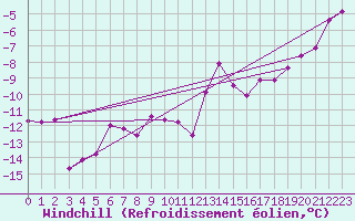 Courbe du refroidissement olien pour Katschberg