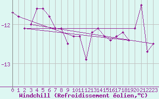 Courbe du refroidissement olien pour Fichtelberg