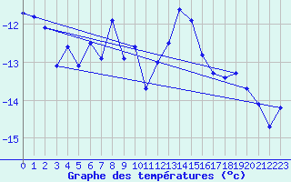 Courbe de tempratures pour Les Attelas